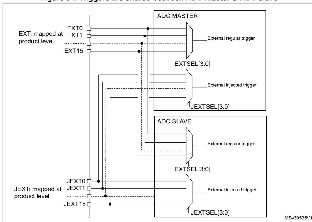 Figure 34: Triggers are shared between ADC master & ADC slave. The diagram shows two ADC blocks, 'ADC MASTER' and 'ADC SLAVE', sharing external trigger inputs. On the left, 'EXTi mapped at product level' inputs (EXT0, EXT1, ..., EXT15) are connected to the ADC MASTER's 'External regular trigger' and 'External injected trigger' multiplexers via 'EXTSEL[3:0]' and 'JEXTSEL[3:0]' selection signals. Similarly, 'JEXTi mapped at product level' inputs (JEXT0, JEXT1, ..., JEXT15) are connected to the ADC SLAVE's 'External regular trigger' and 'External injected trigger' multiplexers via their own 'EXTSEL[3:0]' and 'JEXTSEL[3:0]' selection signals. The diagram illustrates that the same external trigger sources can be used by both the master and slave ADCs.
