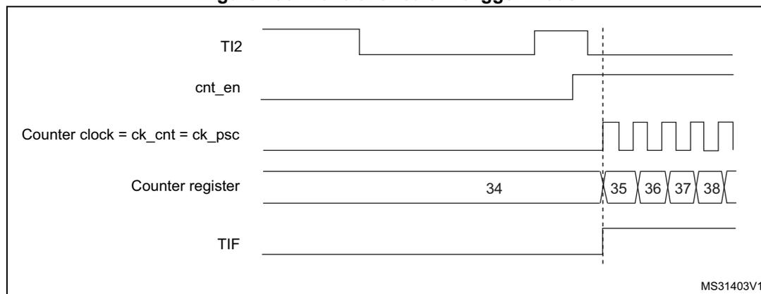 Timing diagram for Figure 190. Control circuit in trigger mode. The diagram shows five signals over time: TI2 (input), cnt_en (enable), Counter clock = ck_cnt = ck_psc (clock), Counter register (count), and TIF (flag). A vertical dashed line marks the rising edge of TI2. Before the edge, TI2 is high, cnt_en is low, the clock is off, the counter register holds 34, and TIF is low. Immediately after the edge, cnt_en goes high, the clock starts, the counter register increments to 35, 36, 37, 38, and TIF goes high.