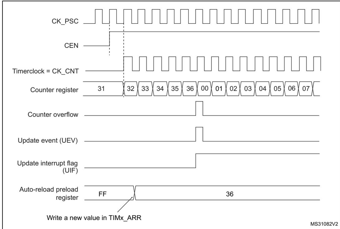 Timing diagram for Figure 206 showing counter behavior when ARPE=0. It includes signals for CK_PSC, CEN, Timerclock (CK_CNT), Counter register, Counter overflow, Update event (UEV), Update interrupt flag (UIF), and Auto-reload preload register. The counter counts from 31 to 36, then overflows to 00. The update event occurs at the overflow. The auto-reload preload register is updated from FF to 36.
