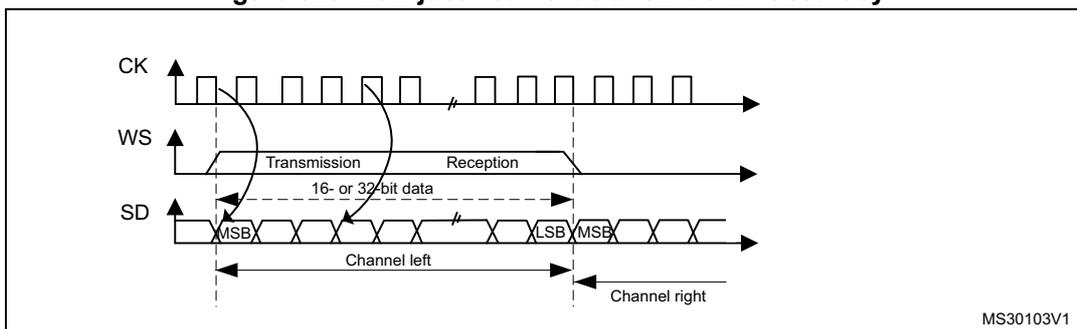 Timing diagram for LSB justified 16-bit or 32-bit full-accuracy mode. It shows three signals: CK (clock), WS (word select), and SD (serial data). The CK signal is a periodic square wave. The WS signal is a pulse that goes high during the 'Transmission' phase and low during the 'Reception' phase. The SD signal shows a sequence of bits, with the first bit labeled 'MSB' and the last bit of the transmission phase labeled 'LSB'. The transmission phase is labeled '16- or 32-bit data'. Below the SD signal, two arrows indicate 'Channel left' and 'Channel right' data streams. The diagram is labeled MS30103V1.