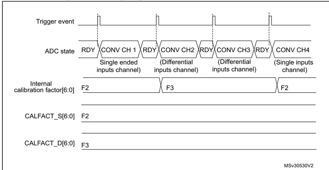 Timing diagram showing the sequence of ADC operations when mixing single-ended and differential channels. The diagram includes four horizontal timelines: Trigger event, ADC state, Internal calibration factor[6:0], and two calibration registers (CALFACT_S[6:0] and CALFACT_D[6:0]).