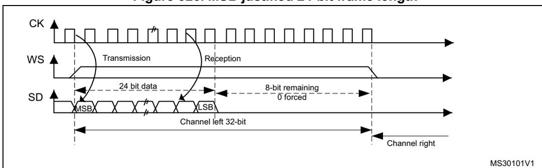 Timing diagram for MSB justified 24-bit frame length. It shows three waveforms: CK, WS, and SD. The SD waveform is divided into two parts: '24 bit data' and '8-bit remaining 0 forced'. The first bit is labeled 'MSB' and the last bit of the 24-bit data is labeled 'LSB'. The diagram is divided into 'Transmission' and 'Reception' phases. Below the SD waveform, there are two horizontal arrows labeled 'Channel left 32-bit' and 'Channel right', indicating the start of each channel's data.