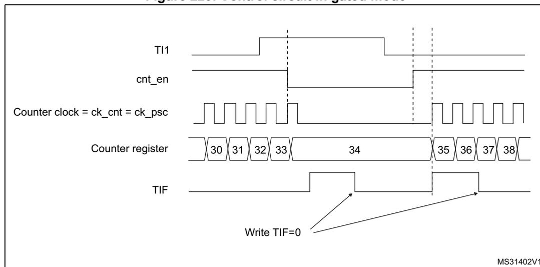 Timing diagram for Figure 229. Control circuit in gated mode. The diagram shows five signal lines over time. 1. TI1: A digital signal that starts high, goes low, then high again, then low again, and finally high. 2. cnt_en: Counter enable signal. It is initially low. When TI1 goes low, cnt_en goes high. When TI1 goes high, cnt_en goes low after a short delay. 3. Counter clock = ck_cnt = ck_psc: A periodic square wave clock. It is active when cnt_en is high. 4. Counter register: Shows the count values. It starts at 30 when cnt_en goes high. It increments by 1 for each clock cycle (31, 32, 33, 34). When TI1 goes high, the count stops at 34. After a delay, when TI1 goes low again, the count resumes at 35 and continues to increment (36, 37, 38). 5. TIF: Timer interrupt flag. It is initially low. It goes high when cnt_en goes high (TI1 goes low). It goes low when cnt_en goes low (TI1 goes high). It goes high again when cnt_en goes high (TI1 goes low). It goes low again when cnt_en goes low (TI1 goes high). Arrows from the text 'Write TIF=0' point to the falling edges of the TIF signal.