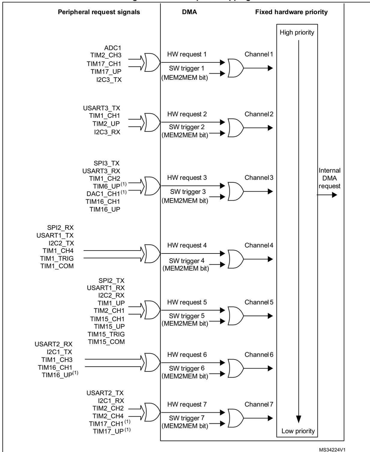Figure 20. DMA request mapping diagram showing 7 DMA channels with their respective peripheral request signals, hardware requests, and software triggers. The diagram is organized into three columns: Peripheral request signals, DMA, and Fixed hardware priority. The priority decreases from Channel 1 (High priority) to Channel 7 (Low priority).