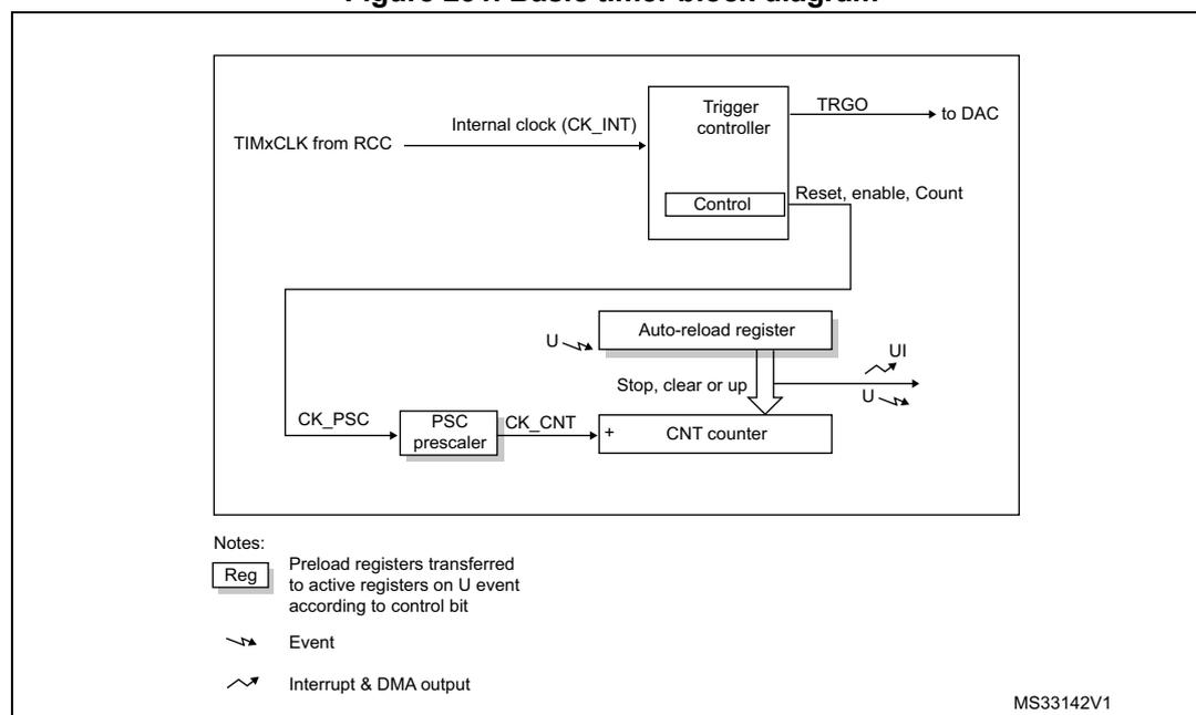 Figure 231. Basic timer block diagram