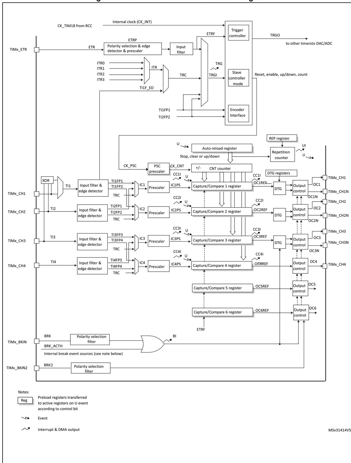Advanced-control timer (TIM1) block diagram showing internal clock, ETR, ITR, TI1-TI4, BRK, and output channels OC1-OC6.