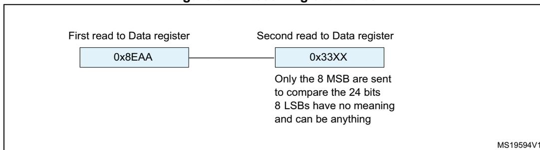Figure 322: Receiving 0x8EAA33. Diagram showing two reads from the Data register. The first read returns 0x8EAA and the second read returns 0x33XX. A note indicates that only the 8 MSB are sent to compare the 24 bits, and the 8 LSBs have no meaning and can be anything. Reference MS19594V1.