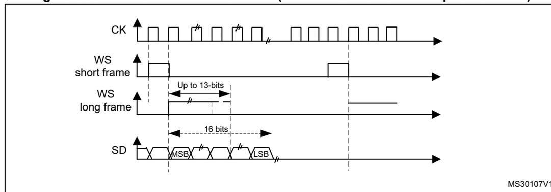 Figure 335: PCM standard waveforms (16-bit extended to 32-bit packet frame). The diagram shows four signal lines: CK (clock), WS short frame, WS long frame, and SD (serial data). CK is a periodic square wave. WS short frame is a pulse that is high for one clock cycle. WS long frame is a pulse that is high for up to 13 clock cycles. SD is a 16-bit data word, with the MSB (Most Significant Bit) and LSB (Least Significant Bit) indicated. The data is transferred in 16-bit words, with a break symbol indicating multiple words. The diagram is labeled MS30107V1.
