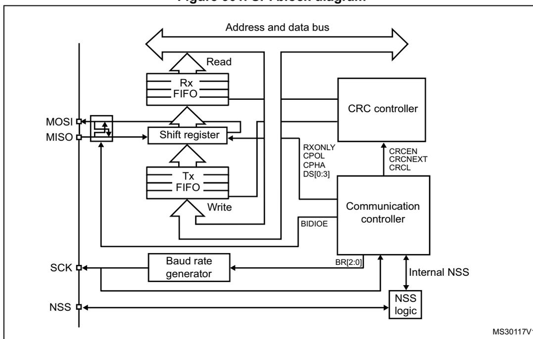 Figure 301. SPI block diagram. The diagram shows the internal architecture of an SPI module. On the left, four pins are shown: MOSI, MISO, SCK, and NSS. The MOSI and MISO pins are connected to a 'Shift register' block. Data is written to the shift register from a 'Tx FIFO' (labeled 'Write') and read from the shift register to an 'Rx FIFO' (labeled 'Read'). The Rx FIFO is connected to an 'Address and data bus'. The shift register is also connected to a 'CRC controller' and a 'Communication controller'. The Communication controller has several control input pins: RXONLY, CPOL, CPHA, DS[0:3], and BIDIOE. It is also connected to the CRC controller via CRCEN, CRCNEXT, and CRCL signals. The Communication controller is connected to an 'NSS logic' block, which in turn is connected to the NSS pin. The Communication controller also receives data from the 'Address and data bus'. A 'Baud rate generator' block is connected to the SCK pin and receives configuration from the Communication controller via BR[2:0] signals. The internal components are labeled with MS30117V1.