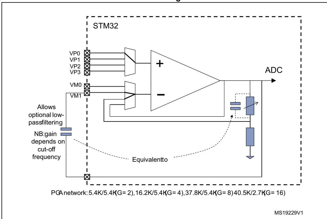 Circuit diagram for Figure 86 showing the internal gain setting (x2/x4/x8/x16) with the inverting input used for filtering. The diagram shows an operational amplifier (OPAMP) inside an STM32 microcontroller. The non-inverting input (+) is connected to a multiplexer selecting between VP0, VP1, VP2, and VP3. The inverting input (-) is connected to a multiplexer selecting between VM0 and VM1. The output of the OPAMP is connected to an ADC and a feedback network. This network includes a resistor between the output and the inverting input, and a parallel combination of a resistor and a capacitor between the inverting input and ground. A note indicates that this configuration 'Allows optional low-passfiltering' and that the 'NB:gain depends on cut-off frequency'. A dashed line labeled 'Equivalent to' points to the feedback network. Below the diagram, the PGA network values are given: 5.4K/5.4K(G= 2), 16.2K/5.4K(G= 4), 37.8K/5.4K(G= 8), 40.5K/2.7K(G= 16). The diagram is labeled MS19229V1.
