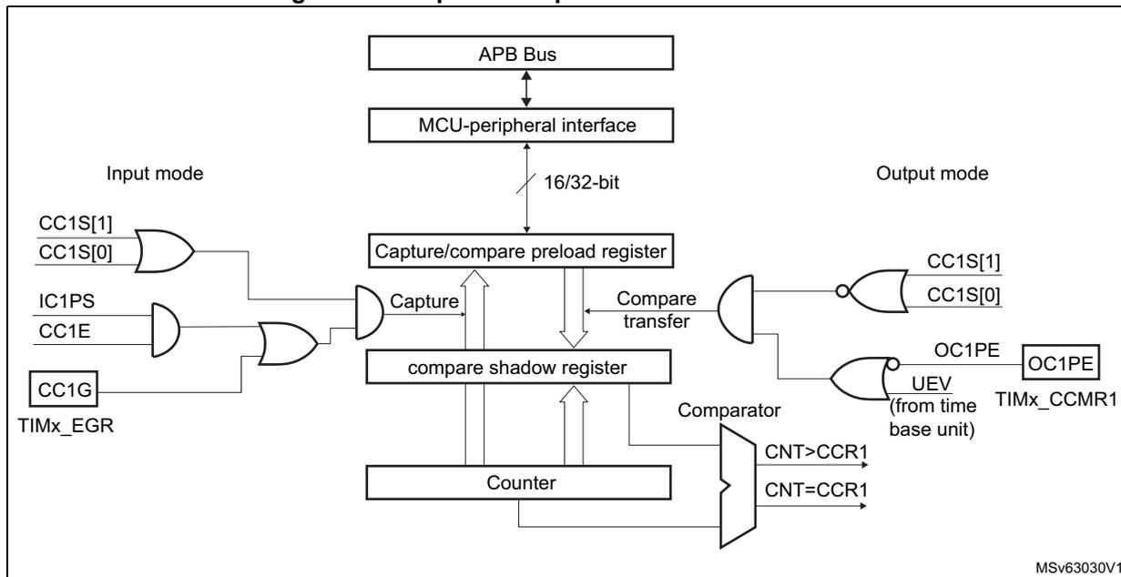 Figure 213: Capture/compare channel 1 main circuit block diagram. The diagram shows the main circuit for channel 1. It is divided into 'Input mode' and 'Output mode'. In input mode, CC1S[1] and CC1S[0] are ORed, and IC1PS and CC1E are ORed. These two results are ANDed and then ANDed with CC1G (from TIMx_EGR) to control a 'Capture' multiplexer. In output mode, CC1S[1] and CC1S[0] are ANDed, and OC1PE and UEV (from time base unit) are ANDed. These two results are ORed and then ANDed with CC1G to control a 'Compare transfer' multiplexer. The 'Capture/compare preload register' and 'compare shadow register' are connected to the APB Bus via an 'MCU-peripheral interface'. The 'Counter' is connected to the 'compare shadow register' and a 'Comparator'. The 'Comparator' outputs CNT>CCR1 and CNT=CCR1. The diagram is labeled MSv63030V1.
