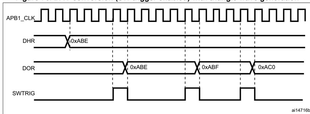 Figure 76: Timing diagram for DAC conversion with triangle wave generation