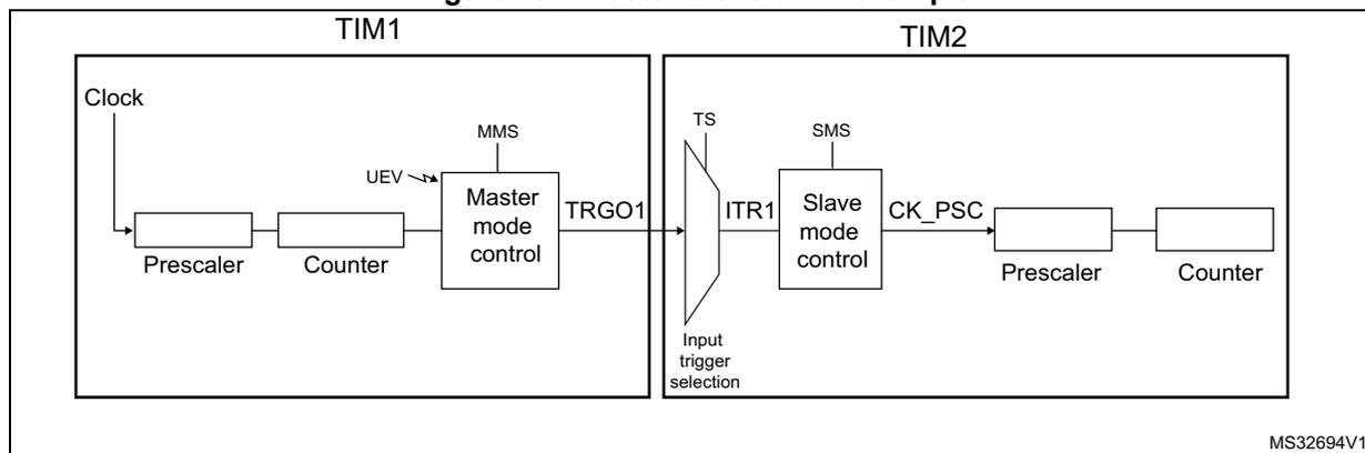 Figure 192: Master/Slave timer example diagram showing TIM1 as a master timer and TIM2 as a slave timer. TIM1's TRGO1 output is connected to TIM2's ITR1 input. Both timers have their own prescalers and counters.