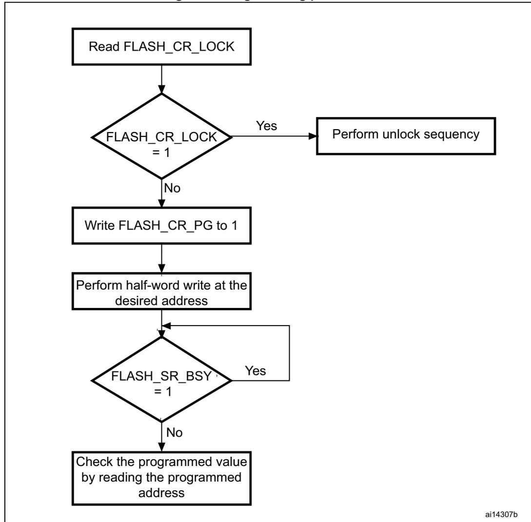 Flowchart of the programming procedure for main flash memory.