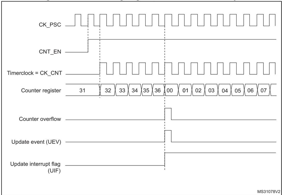 Timing diagram for TIM1 counter with internal clock divided by 1. It shows the relationship between CK_PSC, CNT_EN, Timerclock (CK_CNT), Counter register values (31 to 07), Counter overflow, Update event (UEV), and Update interrupt flag (UIF).