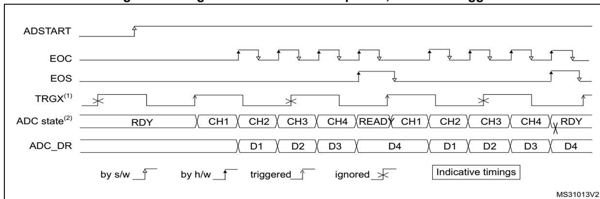 Timing diagram for single conversions of a sequence with a hardware trigger. Signals include ADSTART, EOC, EOS, TRGX, ADC state, and ADC_DR. TRGX triggers start conversions for CH1-CH4. Some TRGX pulses are ignored when the ADC is busy. ADC_DR stores D1, D2, D3, D4 twice. Legend defines 'by s/w', 'by h/w', 'triggered', and 'ignored'.