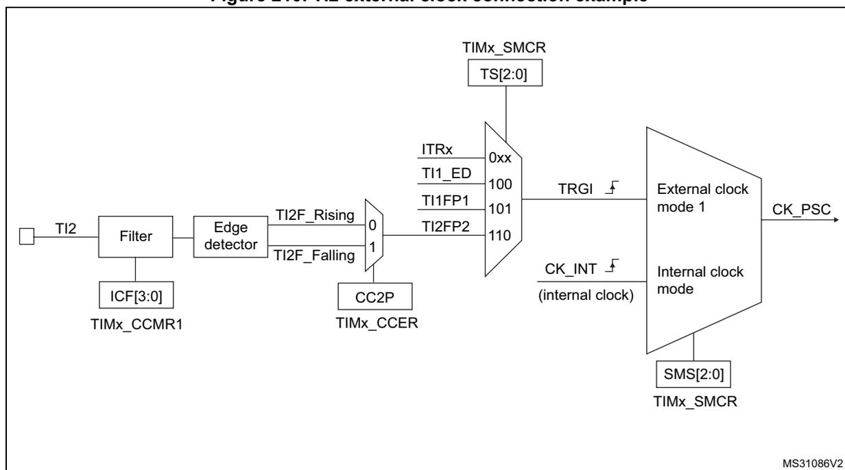 Block diagram for Figure 210 showing the TI2 external clock connection example. The diagram shows the signal flow from the TI2 input pin through a Filter (controlled by ICF[3:0] in TIMx_CCMR1) and an Edge detector (controlled by CC2P in TIMx_CCER) to produce TI2F_Rising and TI2F_Falling signals. These signals are multiplexed (0 for Rising, 1 for Falling) and then connected to a TRGI input of a multiplexer. The TRGI input is also controlled by TS[2:0] in TIMx_SMCR. The multiplexer selects between ITRx (0xx), TI1_ED (100), TI1FP1 (101), and TI2FP2 (110). The output of this multiplexer is connected to the TRGI input of the External clock mode 1 block. The Internal clock mode block receives CK_INT (internal clock) and is controlled by SMS[2:0] in TIMx_SMCR. The output of the External clock mode 1 block is CK_PSC. The text MS31086V2 is in the bottom right corner.