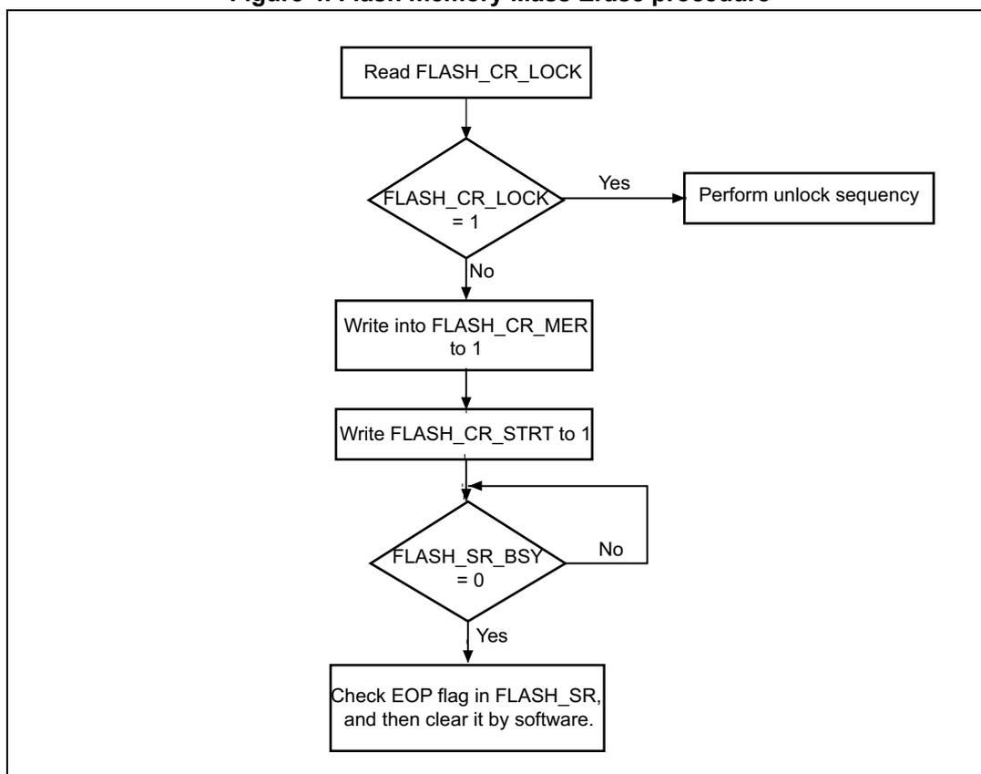 Flowchart of the Flash memory Mass Erase procedure.