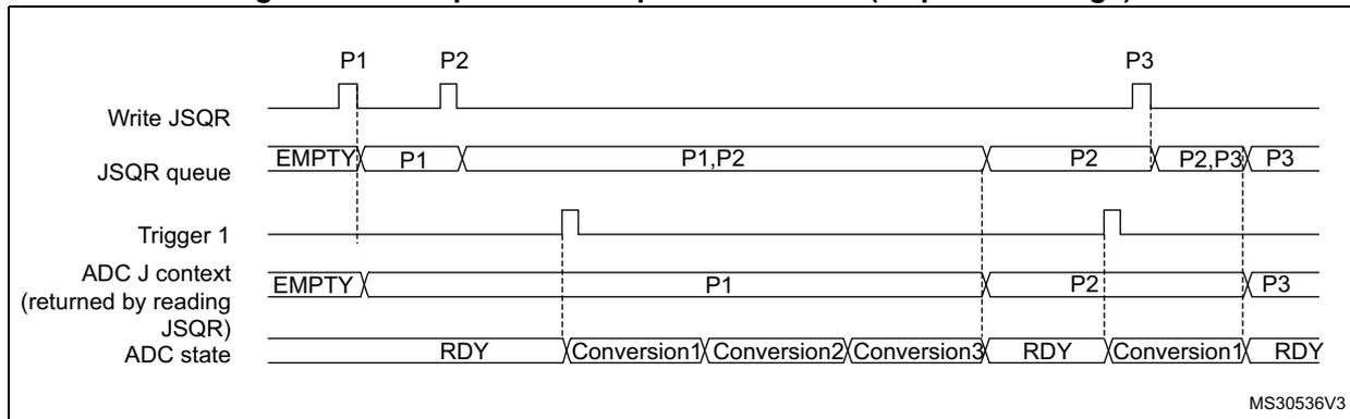 Timing diagram showing the relationship between Write JSQR, JSQR queue, Trigger 1, ADC J context, and ADC state over time. It illustrates how the queue and context change when different sequences (P1, P2, P3) are written and triggered.