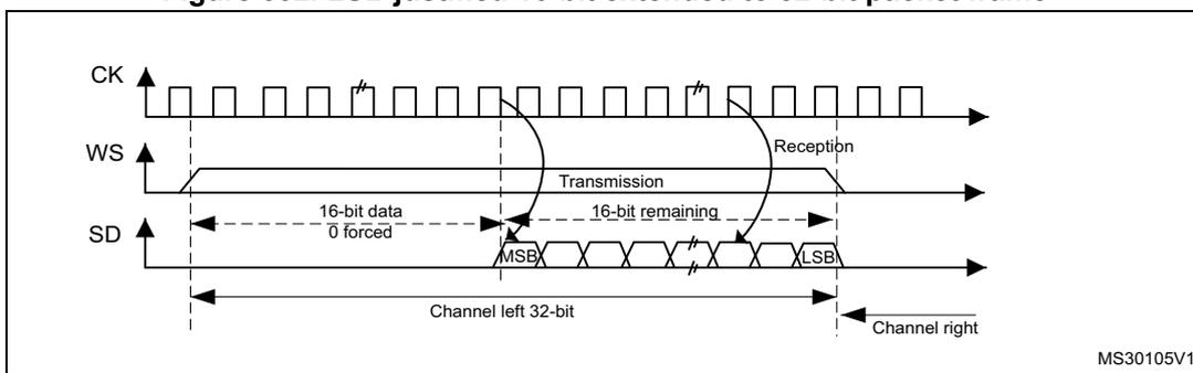 Timing diagram for I2S signals CK, WS, and SD. It shows a 16-bit data frame being extended to a 32-bit channel frame. The first half-word (16-bit data 0 forced) is transmitted, followed by the 16-bit remaining data. The diagram indicates the MSB and LSB of the data. The channel left 32-bit frame is shown, followed by the channel right frame. The diagram is labeled MS30105V1.