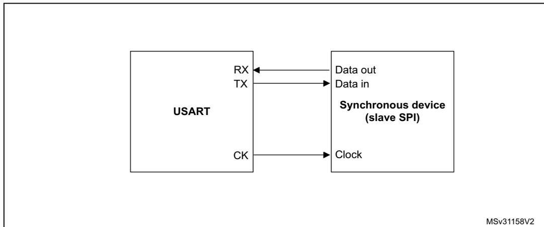 Block diagram showing USART connected to a Synchronous device (slave SPI). The USART has RX, TX, and CK pins. The Synchronous device has Data out, Data in, and Clock pins. Arrows show data flow from TX to Data in and from Data out to RX. The CK pin is connected to the Clock pin.