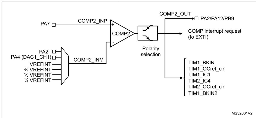 Figure 77. Comparator 2 block diagram