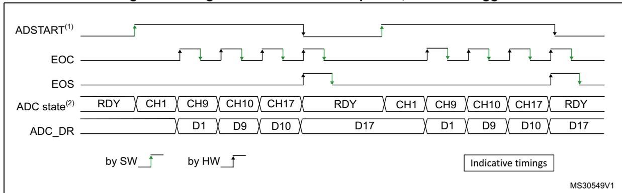 Timing diagram showing ADSTART, EOC, EOS, ADC state, and ADC_DR signals over time for single conversions. The diagram shows two sequences of conversions for channels CH1, CH9, CH10, and CH17. The first sequence is triggered by software (SW) and the second by hardware (HW). The ADC state transitions from RDY to CH1, CH9, CH10, CH17, and back to RDY. The ADC_DR register contains the conversion data D1, D9, D10, and D17. The EOC signal pulses for each conversion, and the EOS signal pulses at the end of each sequence. A legend indicates 'by SW' and 'by HW' triggers, and a box labeled 'Indicative timings'.