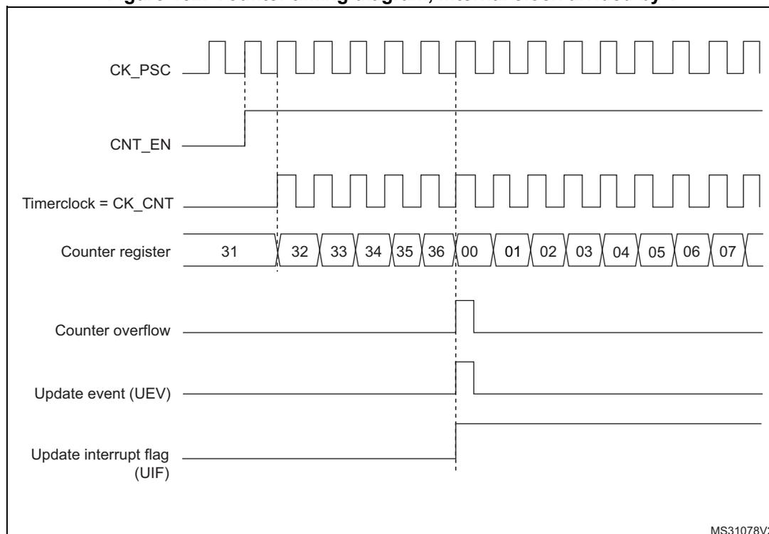 Timing diagram for upcounting mode with internal clock divided by 1. The diagram shows the relationship between the prescaler clock (CK_PSC), counter enable (CNT_EN), timer clock (CK_CNT), counter register values, counter overflow, update event (UEV), and update interrupt flag (UIF).