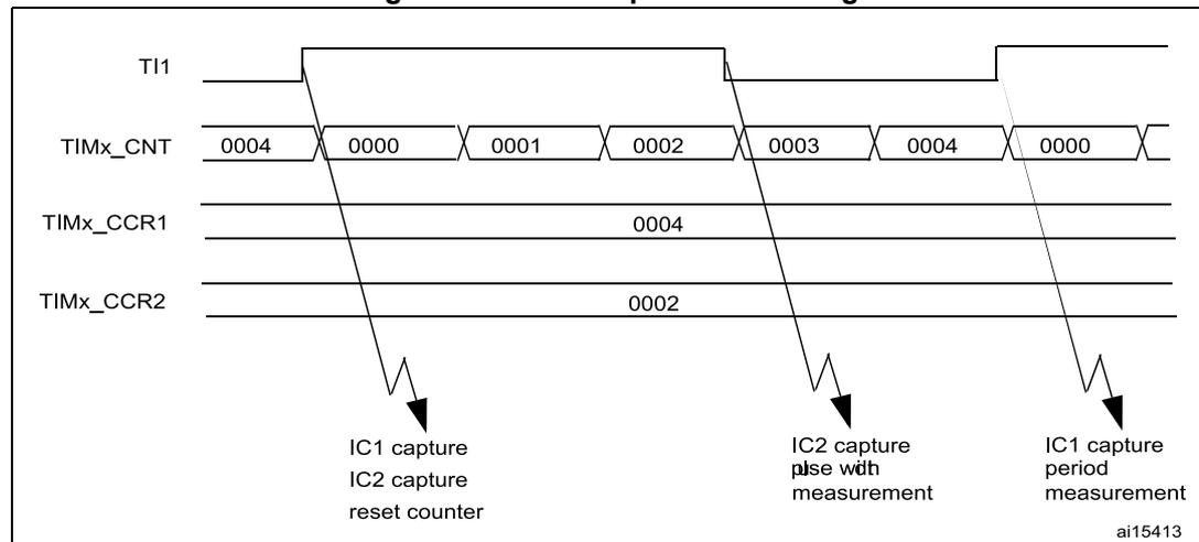 Timing diagram for PWM input mode. It shows four waveforms: TI1 (PWM input), TIMx_CNT (counter), TIMx_CCR1 (capture register 1), and TIMx_CCR2 (capture register 2). The TI1 signal is a PWM signal. The TIMx_CNT signal is a counter that resets to 0000 on the rising edge of TI1 and increments. The TIMx_CCR1 signal captures the counter value at the rising edge (0004). The TIMx_CCR2 signal captures the counter value at the falling edge (0002). Annotations indicate: 'IC1 capture, IC2 capture, reset counter' at the first rising edge; 'IC2 capture pulse width measurement' at the first falling edge; and 'IC1 capture period measurement' at the second rising edge. The counter values shown are 0004, 0000, 0001, 0002, 0003, 0004, 0000. The diagram is labeled ai15413.