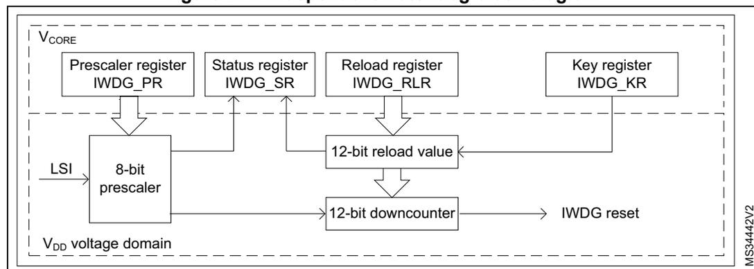 Figure 244: Independent watchdog block diagram. The diagram is divided into two main voltage domains: VCORE and VDD voltage domain. In the VCORE domain, there are four registers: Prescaler register (IWDG_PR), Status register (IWDG_SR), Reload register (IWDG_RLR), and Key register (IWDG_KR). In the VDD voltage domain, an LSI clock signal enters an 8-bit prescaler. The output of the prescaler goes to a 12-bit downcounter and also provides feedback to the Status register (IWDG_SR). The Prescaler register (IWDG_PR) controls the 8-bit prescaler. The Reload register (IWDG_RLR) provides a 12-bit reload value to the downcounter. The Key register (IWDG_KR) triggers the loading of the 12-bit reload value into the 12-bit downcounter. The output of the 12-bit downcounter is the IWDG reset signal. The VDD voltage domain is indicated by a dashed box containing the prescaler and downcounter logic.