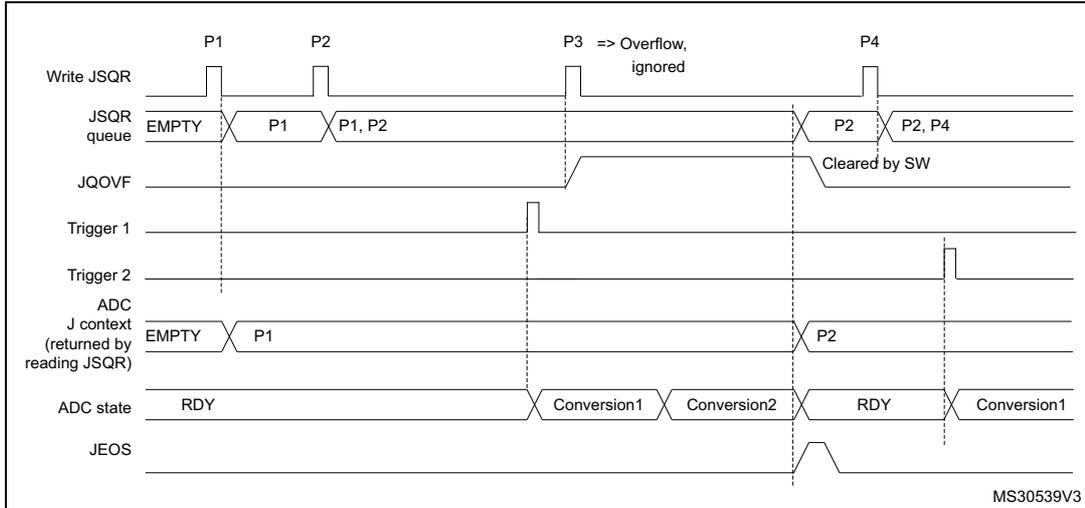 Timing diagram for Figure 39 showing JSQR queue overflow. It tracks 'Write JSQR', 'JSQR queue', 'JQOVF' flag, 'Trigger 1', 'Trigger 2', 'ADC J context', 'ADC state', and 'JEOS' flag. It shows contexts P1, P2, P3 (ignored due to overflow), and P4 being written, and the queue overflowing when P3 is attempted while P2 is still active.