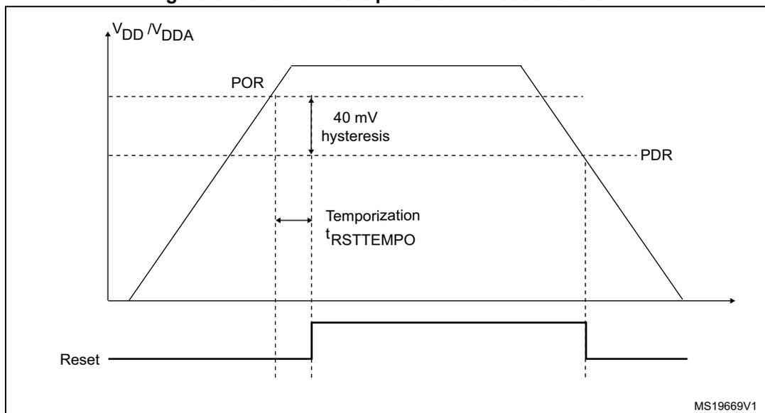 Figure 8. Power on reset/power down reset waveform. The graph shows the VDD/VDDA voltage level over time. The voltage rises from a low level to a high level, crossing a threshold labeled POR (Power On Reset). The voltage then falls, crossing a threshold labeled PDR (Power Down Reset). The difference between the POR and PDR thresholds is labeled '40 mV hysteresis'. The time interval between the POR and PDR thresholds is labeled 'Temporization tRSTTEMPO'. Below the graph, a 'Reset' signal is shown as a horizontal line that goes high when the voltage crosses the POR threshold and goes low when it crosses the PDR threshold. The identifier MS19669V1 is in the bottom right corner.
