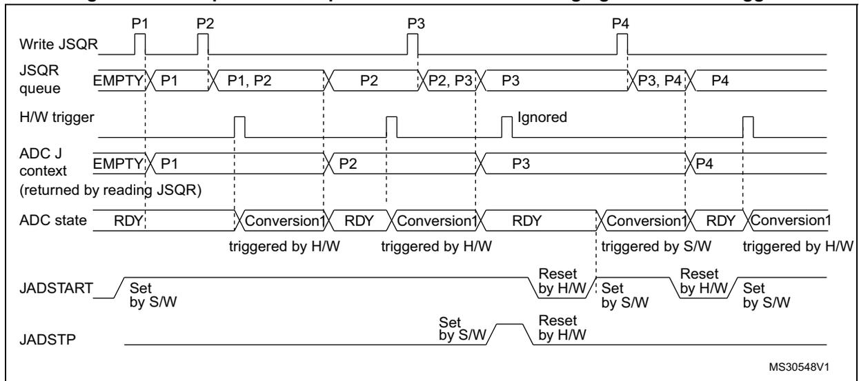 Timing diagram for Figure 48 showing the JSQR queue and ADC state when switching between hardware and software triggers. The diagram includes seven signal lines: Write JSQR, JSQR queue, H/W trigger, ADC J context, ADC state, JADSTART, and JADSTP. The JSQR queue shows sequences P1, P2, P3, and P4 being added and removed. The H/W trigger is ignored when JADSTP is set. The ADC state shows conversions triggered by H/W and S/W. JADSTART and JADSTP are shown being set and reset by software and hardware.