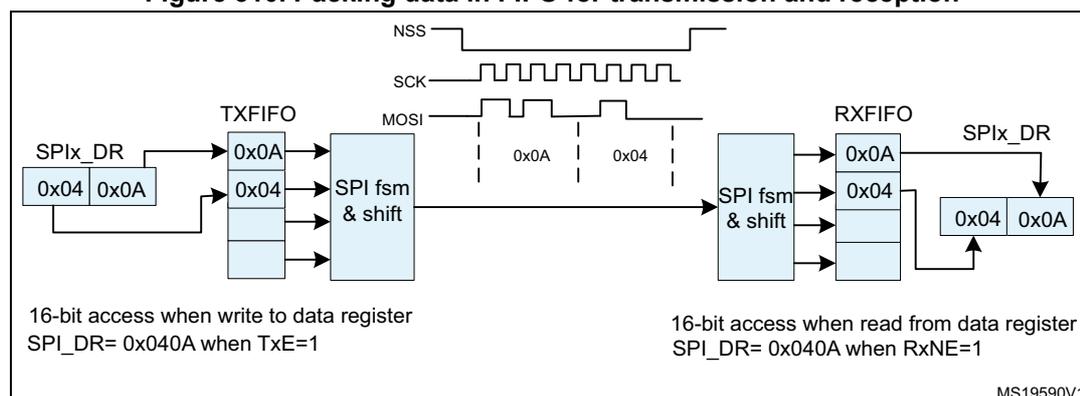 Figure 310: Packing data in FIFO for transmission and reception. The diagram shows the internal structure of an SPI peripheral. On the left, the TXFIFO is being filled with data from the SPIx_DR register. The SPIx_DR register contains two 16-bit values: 0x04 and 0x0A. The TXFIFO is a 4-deep buffer. The SPI fsm & shift block takes data from the TXFIFO and shifts it out on the MOSI line. The MOSI line is shown with two data frames: 0x0A and 0x04. The RXFIFO is being filled with data from the MOSI line. The SPI fsm & shift block takes data from the RXFIFO and shifts it into the SPIx_DR register. The SPIx_DR register contains two 16-bit values: 0x04 and 0x0A. The diagram also shows the NSS, SCK, and MOSI lines. Text at the bottom left indicates: '16-bit access when write to data register SPI_DR= 0x040A when TxE=1'. Text at the bottom right indicates: '16-bit access when read from data register SPI_DR= 0x040A when RxNE=1'. The diagram is labeled MS19590V1.