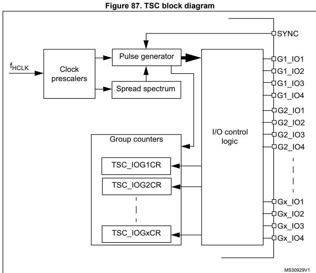 Figure 87. TSC block diagram. The diagram shows the internal architecture of the TSC. On the left, an input fHCLK is connected to a 'Clock prescalers' block. This block outputs to a 'Pulse generator' and a 'Spread spectrum' block. The 'Pulse generator' and 'Spread spectrum' block both output to a large 'I/O control logic' block. Below the 'I/O control logic' block is a 'Group counters' block. This block contains several registers: TSC_IOG1CR, TSC_IOG2CR, and TSC_IOGxCR (with vertical ellipsis between them). These registers are connected to the 'I/O control logic' block. The 'I/O control logic' block has multiple output pins on the right, labeled SYNC, G1_IO1, G1_IO2, G1_IO3, G1_IO4, G2_IO1, G2_IO2, G2_IO3, G2_IO4, Gx_IO1, Gx_IO2, Gx_IO3, and Gx_IO4 (with vertical ellipsis between G2_IO4 and Gx_IO1). The 'Group counters' block also has a connection to the 'I/O control logic' block. The diagram is labeled MS30929V1 in the bottom right corner.