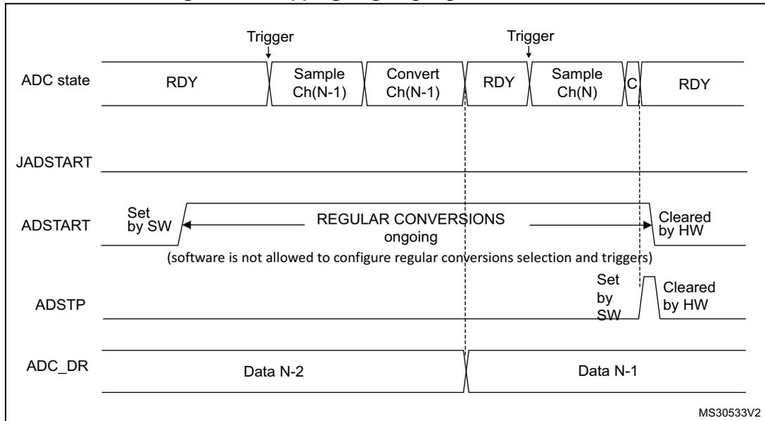 Timing diagram for stopping ongoing regular conversions. It shows the ADC state (RDY, Sample Ch(N-1), Convert Ch(N-1), RDY, Sample Ch(N), C, RDY) triggered by a 'Trigger'. The JADSTART line is low. The ADSTART line is set by software (SW) and cleared by hardware (HW) when regular conversions are ongoing. The ADSTP line is set by SW and cleared by HW. The ADC_DR line shows Data N-2 and Data N-1. A note indicates that software is not allowed to configure regular conversions selection and triggers. Reference MS30533V2.