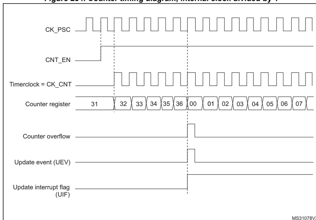 Timing diagram for a basic timer in counting mode. The diagram shows the relationship between the prescaler clock (CK_PSC), counter enable (CNT_EN), timer clock (CK_CNT), counter register values, counter overflow, update event (UEV), and update interrupt flag (UIF).
