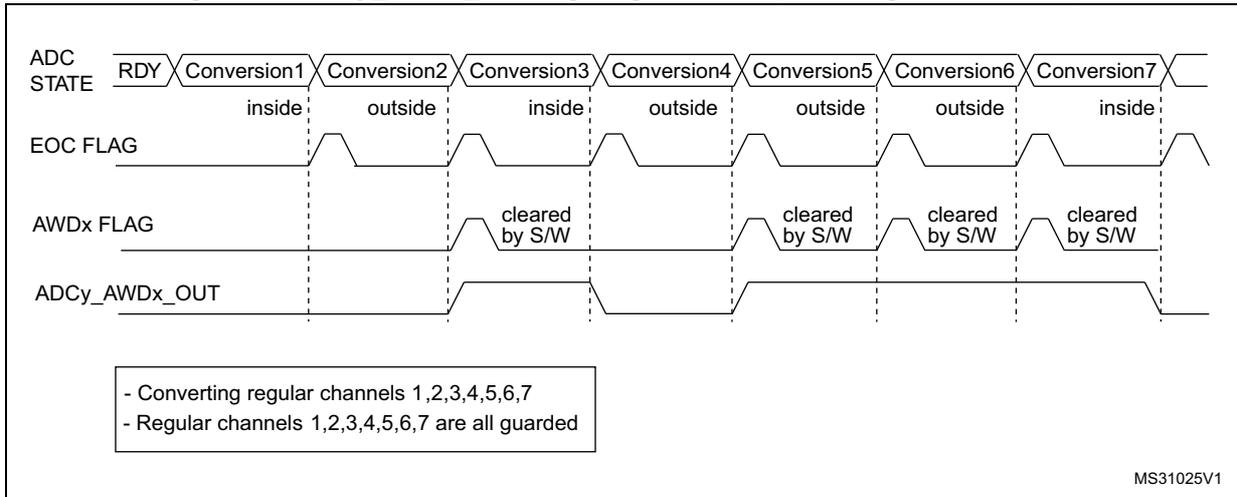Timing diagram showing ADC STATE, EOC FLAG, AWDx FLAG, and ADCy_AWDx_OUT signals across seven conversions. The diagram shows how the AWDx_OUT signal toggles based on whether conversions are 'inside' or 'outside' thresholds, while the AWDx FLAG remains high if any conversion is outside.