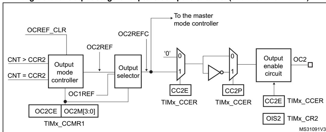 Figure 215: Output stage of capture/compare channel (channel 2 for TIM15). This block diagram shows the internal logic for generating the OC2 output signal. It starts with the Output mode controller which takes inputs from CNT > CCR2, CNT = CCR2, and OC1REF. It produces OC2REF, which is fed into an Output selector. The Output selector also takes OCREF_CLR and OC2REFC (from a Dead-time generator) as inputs. The Dead-time generator uses DTG[7:0] from TIMx_BDTR. The Output selector's output goes to a multiplexer (MUX) and also to the master mode controller. The MUX selects between '0', '1', or 'x' based on inputs from CC2E and CC2P (from TIMx_CCER). The output of the MUX is inverted and then passed through another MUX (selecting between '0' and '1') to produce OC2. OC2 is enabled by an Output enable circuit controlled by CC2E and OIS2 from TIMx_CR2. Various registers like TIMx_CCMR1, TIMx_BDTR, and TIMx_CCER are shown with their associated bits.