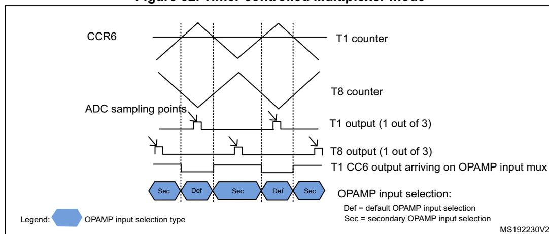 Timing diagram showing Timer controlled Multiplexer mode with T1 and T8 counters, ADC sampling points, and OPAMP input selection switching between Default (Def) and Secondary (Sec) based on T1 CC6 output.