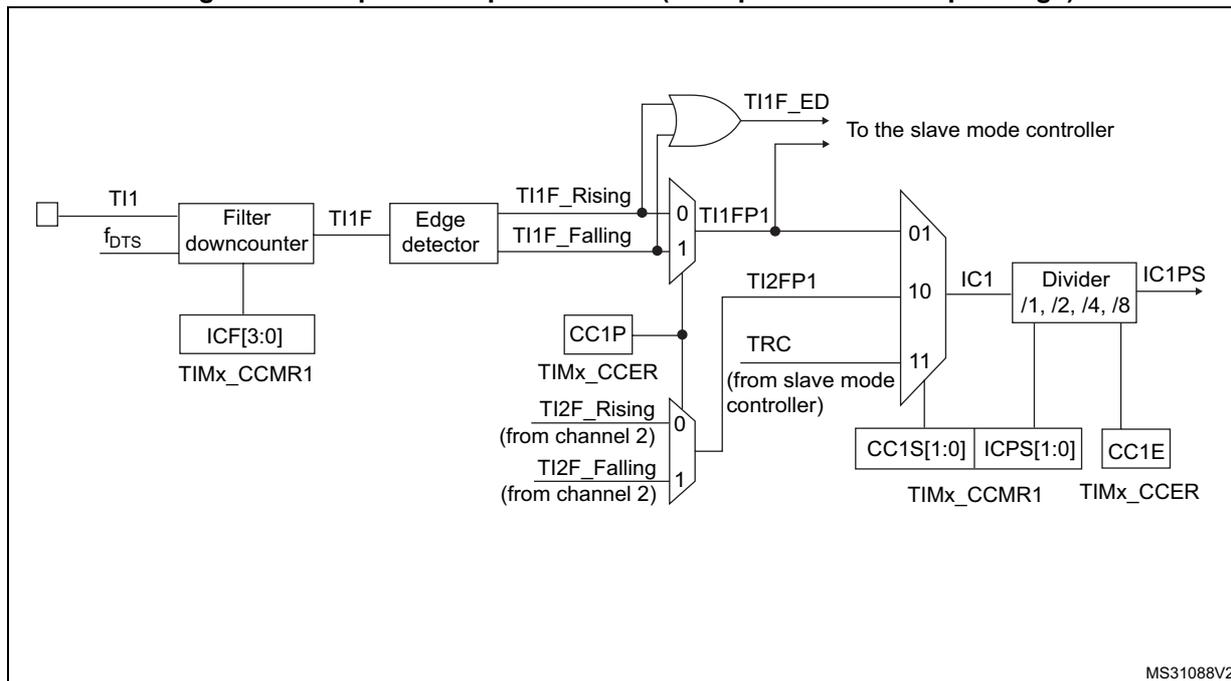 Figure 212: Capture/compare channel (example: channel 1 input stage) block diagram. The diagram shows the input stage for channel 1. An external signal TI1 is processed through a 'Filter downcounter' (with input f_DTS) to produce TI1F. This signal is then processed by an 'Edge detector' to produce TI1F_Rising and TI1F_Falling signals. These signals are combined with TI2F_Rising and TI2F_Falling (from channel 2) in a multiplexer to produce TI1FP1 and TI2FP1. TI1F_ED is generated by an OR gate from TI1F_Rising and TI1F_Falling and is sent to the slave mode controller. TI1FP1 and TI2FP1 are inputs to a multiplexer that also takes TRC (from slave mode controller) as input. The output of this multiplexer is IC1, which is then processed by a 'Divider /1, /2, /4, /8' to produce IC1PS. Control registers ICF[3:0] (TIMx_CCMR1), CC1P (TIMx_CCER), and CC1S[1:0] (TIMx_CCMR1) are shown. The diagram is labeled MS31088V2.