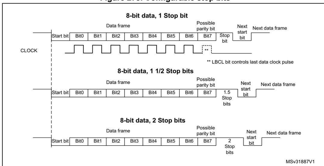 Figure 278. Configurable stop bits. The diagram illustrates three examples of data frame transmission over a CLOCK signal. Each frame consists of a Start bit, 8 data bits (Bit0 to Bit7), a Possible parity bit, Stop bits, and a Next start bit. The first example shows '8-bit data, 1 Stop bit' with one stop bit. The second example shows '8-bit data, 1 1/2 Stop bits' with 1.5 stop bits. The third example shows '8-bit data, 2 Stop bits' with two stop bits. A note indicates that the LBCL bit controls the last data clock pulse.