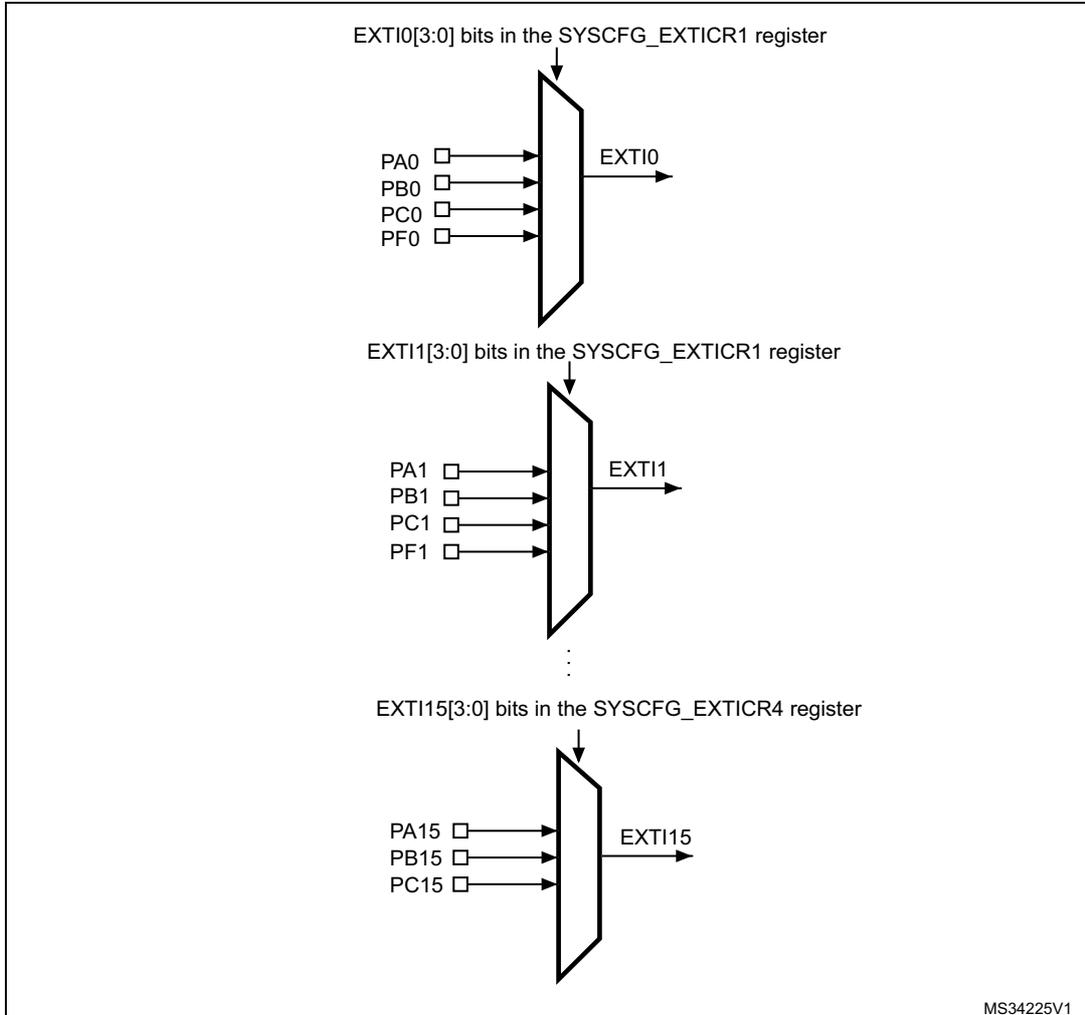 Diagram showing the mapping of GPIO pins to external interrupt lines (EXTI0, EXTI1, ..., EXTI15) via multiplexers controlled by SYSCFG_EXTICR registers.