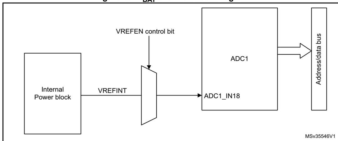 Block diagram of the VBAT channel sensing feature. An 'Internal Power block' outputs 'VREFINT' to a multiplexer. The 'VREFEN control bit' also controls this multiplexer. The output of the multiplexer is connected to 'ADC1_IN18' of the 'ADC1' block. The 'ADC1' block is connected to an 'Address/data bus'. The diagram is labeled MSV35546V1.