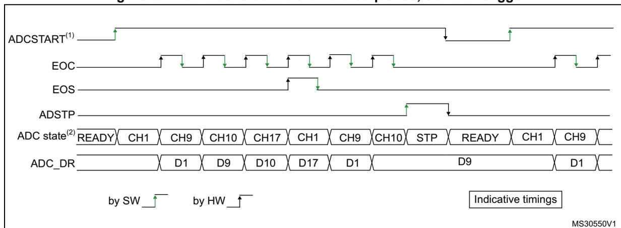 Timing diagram for continuous conversion of a sequence with a software trigger. It shows signals: ADCSTART, EOC, EOS, ADSTP, ADC state, and ADC_DR. The sequence cycles through CH1, CH9, CH10, and CH17. ADC_DR captures D1, D9, D10, D17, then repeats D1, D9, and D1 before stopping. Legend shows 'by SW' with a green arrow and 'by HW' with a black arrow.