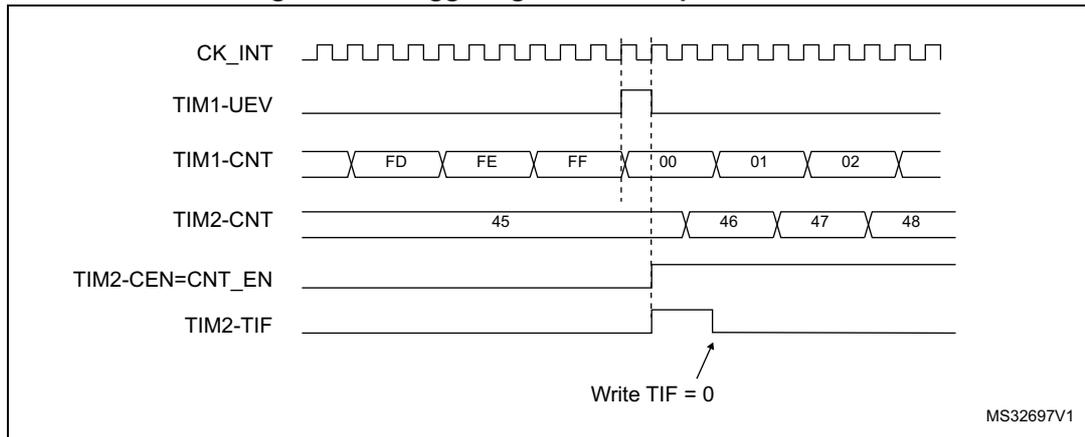 Timing diagram for Figure 196 showing the relationship between TIM1 and TIM2 signals. CK_INT is a continuous clock signal. TIM1-UEV is a pulse that goes high when TIM1-CNT reaches FF and returns low when it reaches 00. TIM1-CNT counts from FD to FF, then 00 to 02. TIM2-CNT starts at 45 and increments to 48, triggered by the TIM1-UEV pulse. TIM2-CEN=CNT_EN is a pulse that goes high when TIM1-UEV goes high and returns low when TIM1-UEV goes low. TIM2-TIF is a pulse that goes high when TIM2-CNT reaches 48 and returns low when it is manually reset to 0.