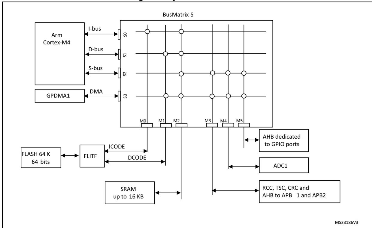 System architecture diagram showing the interconnection of the Arm Cortex-M4 core, GP DMA1, FLASH, FLITF, SRAM, and various peripherals through a BusMatrix-S.