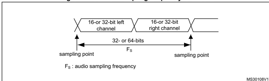 Figure 337: Audio sampling frequency definition diagram. It shows a sequence of data blocks: '16- or 32-bit left channel' followed by '16- or 32-bit right channel'. A double-headed arrow labeled '32- or 64-bits' spans across both blocks. Below this, a horizontal line with arrows at both ends is labeled 'Fs'. The left arrow points to a 'sampling point' at the start of the left channel, and the right arrow points to a 'sampling point' at the start of the right channel. A legend below states 'Fs : audio sampling frequency'.