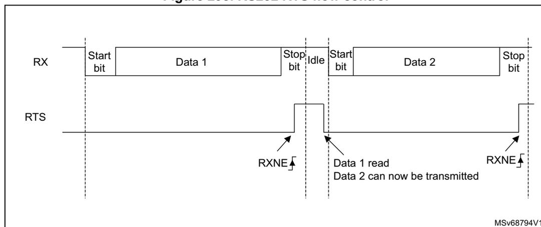 Timing diagram for RS232 RTS flow control showing RX and RTS lines over time. RX shows two frames: Start bit, Data 1, Stop bit, Idle, Start bit, Data 2, Stop bit. RTS is low initially. It goes high at the end of the first frame (Stop bit) and stays high until the receiver is ready for the next frame. Labels include RXNE, Data 1 read, Data 2 can now be transmitted, and RXNE.