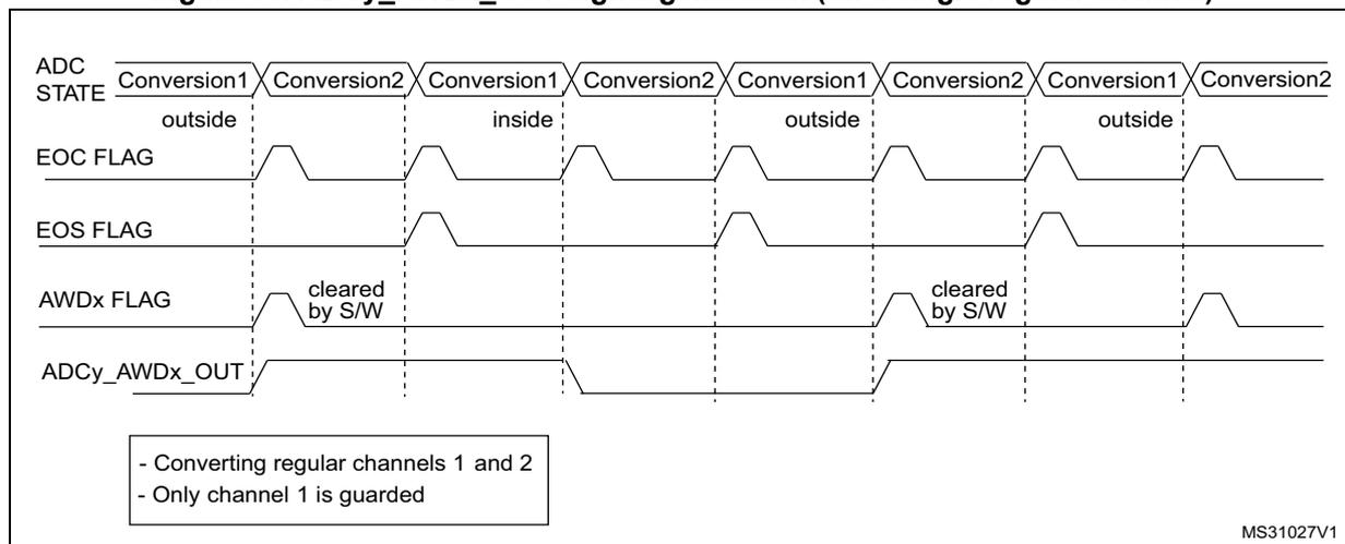 Timing diagram for Figure 66 showing ADC STATE, EOC FLAG, EOS FLAG, AWDx FLAG, and ADCy_AWDx_OUT signals for a single guarded regular channel (Channel 1) in a sequence with Channel 2. AWDx FLAG is cleared by software after each conversion.